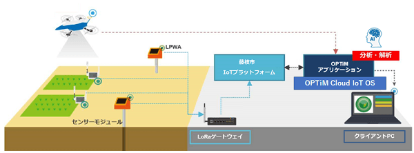 「圃場管理支援事業」イメージ