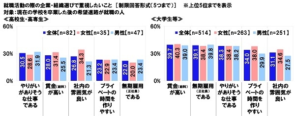 就職活動の際の企業・組織選びで重視したいこと