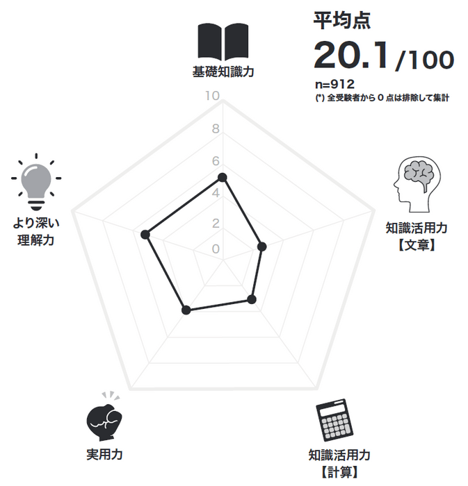 教養力テスト結果1