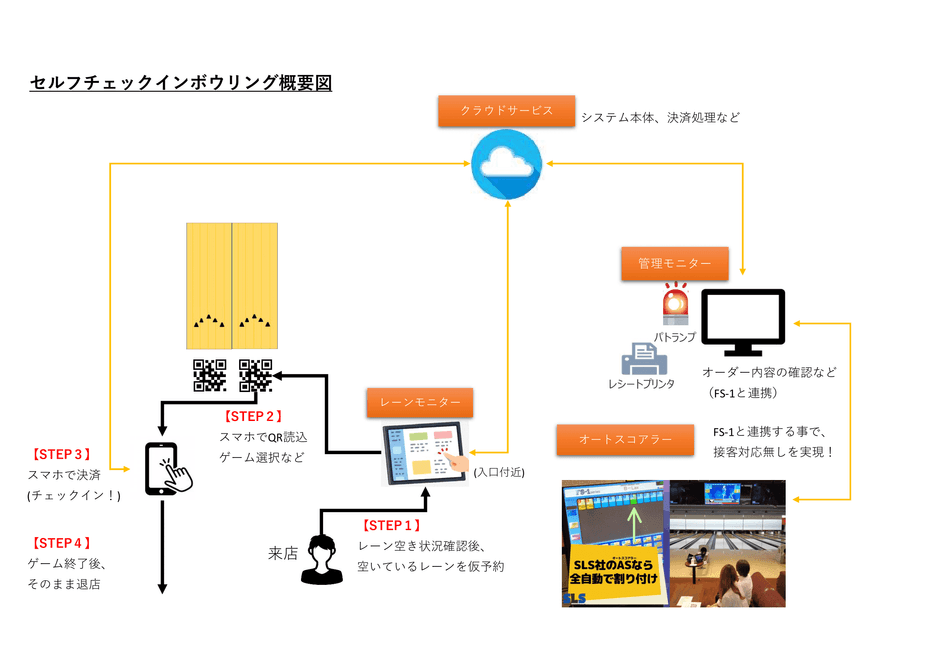 概要図　セルフチェックインボウリング　SCB