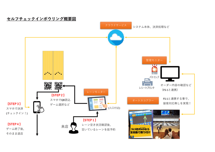 概要図　セルフチェックインボウリング　SCB