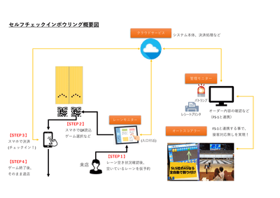 概要図 セルフチェックインボウリング SCB