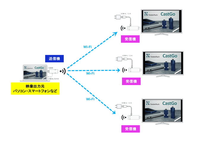 マルチキャスト構成図