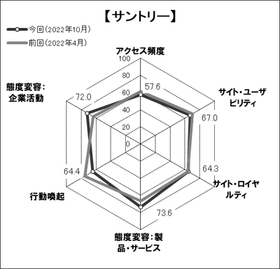 図表3●「サントリー」のスコアチャート
