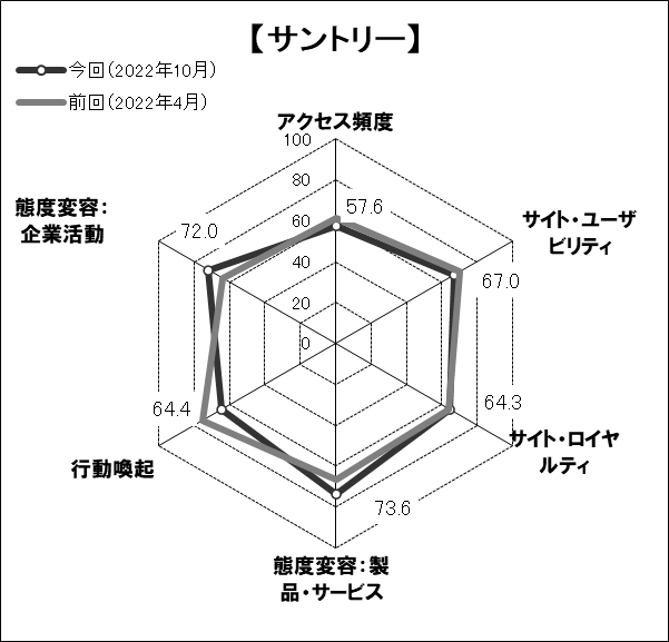 図表3●「サントリー」のスコアチャート