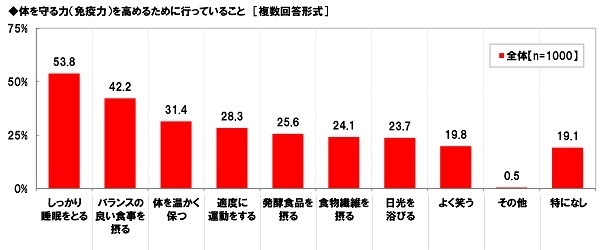 体を守る力(免疫力)を高めるために行っていること