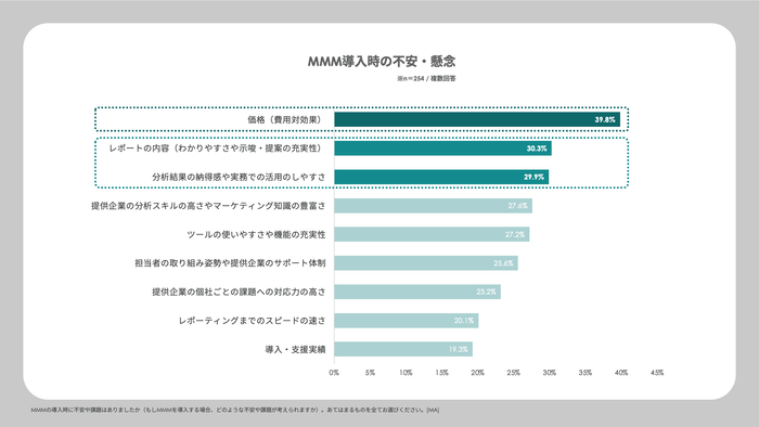 MMM導入時の不安・懸念