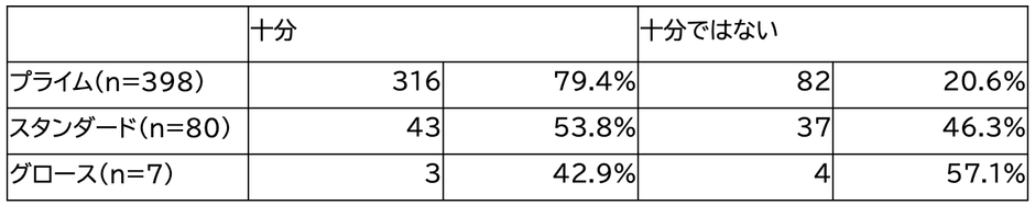 *自社のIR体制への考えや上場市場区分が「わからない／答えられない」との回答は含めず集計