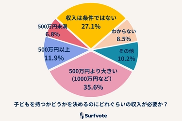 Surfvote投票結果 「所得が低くても子どもは持てるのか？」