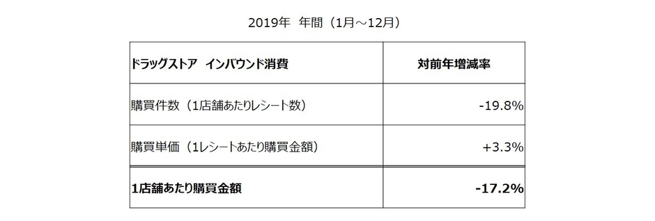 インバウンド消費　対前年増減率