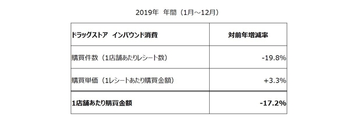 インバウンド消費　対前年増減率