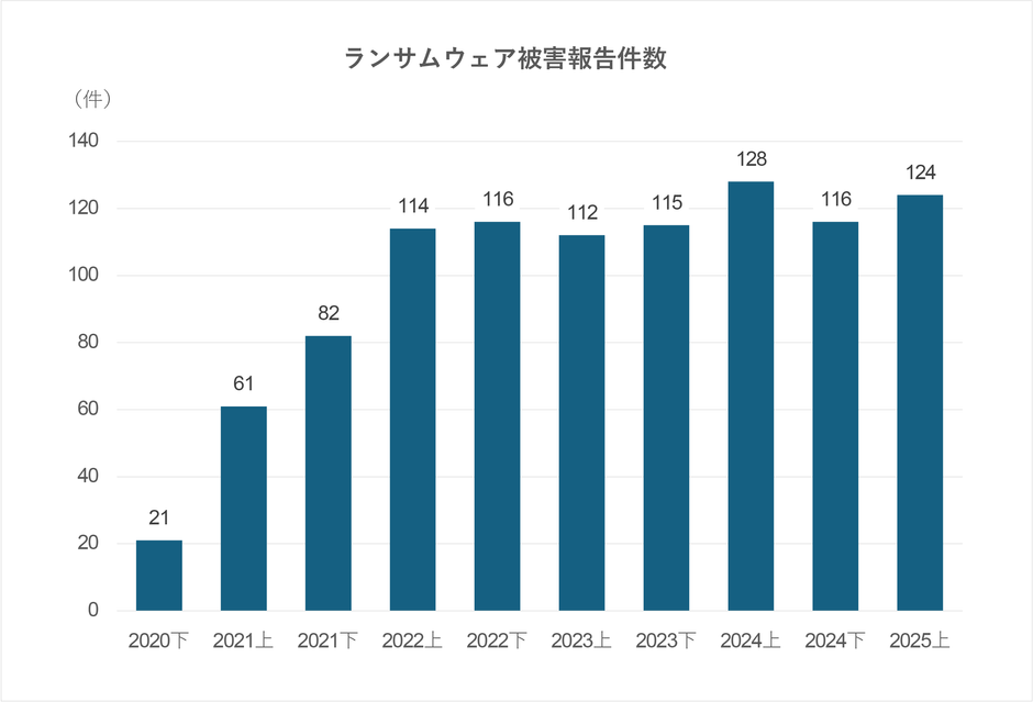 ランサムウェア被害報告件数