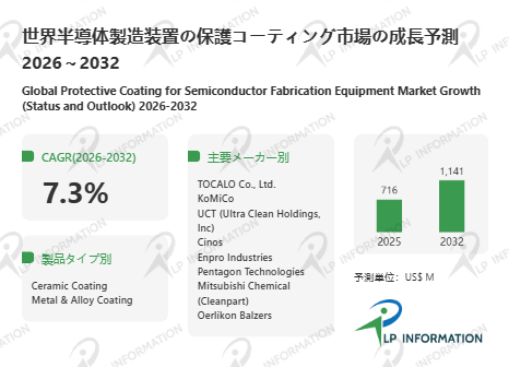 図. 半導体製造装置の保護コーティング世界総市場規模