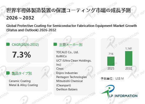 図. 半導体製造装置の保護コーティング世界総市場規模