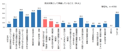 新型コロナウイルス禍の感染症対策と災害避難、 生活や家計への影響などを調査