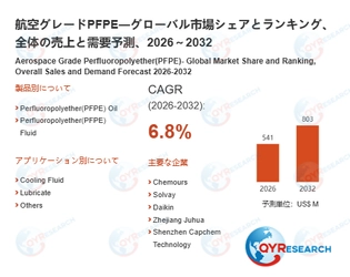 世界の航空グレードPFPE市場：2032年に6.8%成長率、市場規模は803百万米ドルに達する見込み