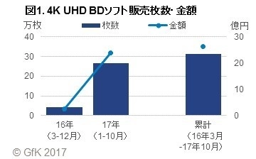 GfKジャパン調べ：4K Ultra HD ブルーレイ市場概況