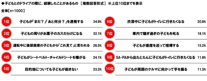 子どもとのドライブの際に、経験したことがあるもの