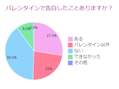 バレンタインで告白ある?