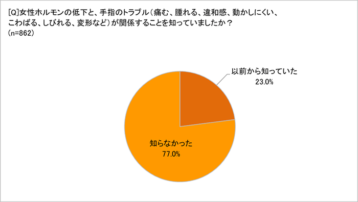 女性ホルモンの低下と手指のトラブルの関係を知っていた？