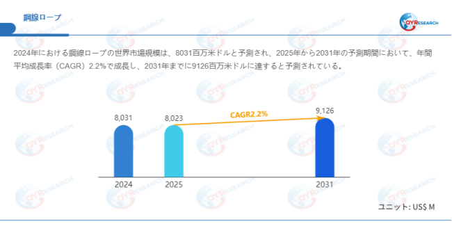 データ出典:QYResearch発行のレポート「鋼線ロープ―グローバル市場シェアとランキング、売上・需要予測(2026~2032)」。連絡先:japan@qyresearch.com