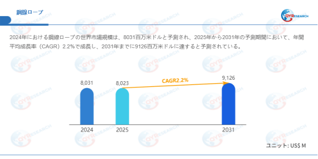 データ出典:QYResearch発行のレポート「鋼線ロープ―グローバル市場シェアとランキング、売上・需要予測(2026~2032)」。連絡先:japan@qyresearch.com