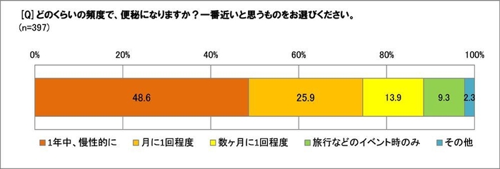 便秘になる頻度は？