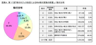 第17回「格付ロジック改定によるRM格付変動の影響」調査　 ～景況感改善や2024年問題を踏まえた分析強化の結果、 全ての業種で格上げ進む～