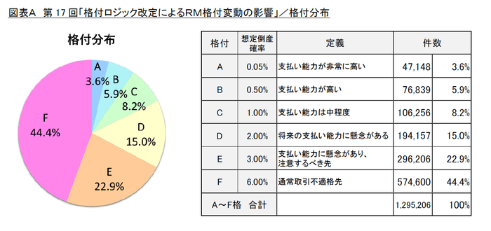 図表A