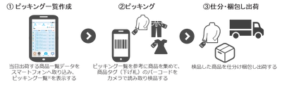 三井不動産、両備システムズ、シグマクシス、 店舗在庫のEC出荷業務を効率化する スマートフォン向けアプリ「Store Support」を共同開発