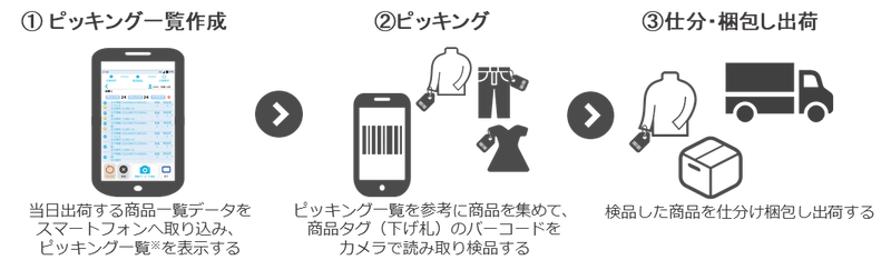 三井不動産、両備システムズ、シグマクシス、 店舗在庫のEC出荷業務を効率化する スマートフォン向けアプリ「Store Support」を共同開発
