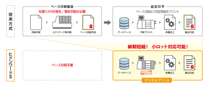 従来方式とヒドンワードIIの違い