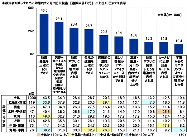 被災者を減らすために効果的だと思う防災技術