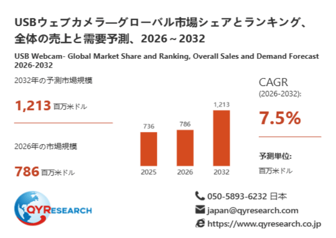 上記データは、QYResearch報告書「USBウェブカメラ―グローバル市場シェアとランキング、全体の売上と需要予測、2026~2032」に基づく