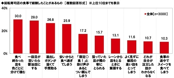 回転寿司店の食事で経験したことがあるもの