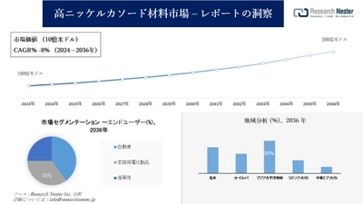 高ニッケルカソード材料市場調査の発展、傾向、需要、成長分析および予測2024―2036年