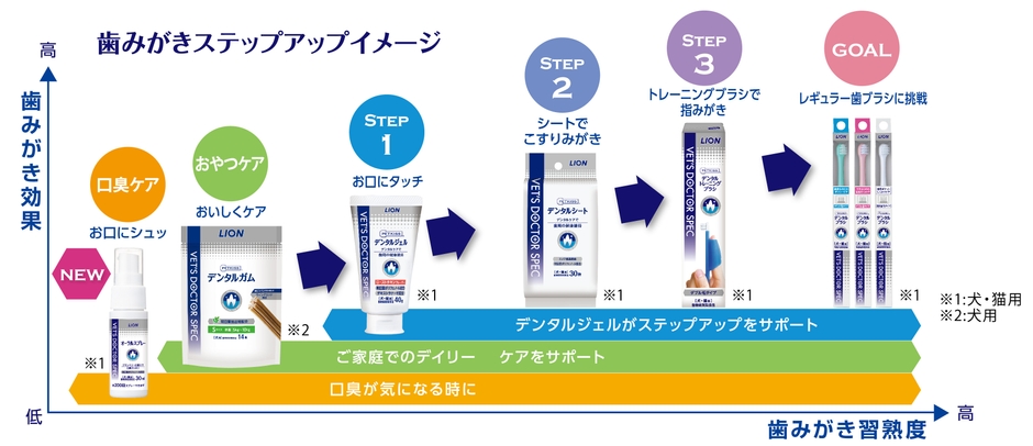 歯みがきステップアップイメージ