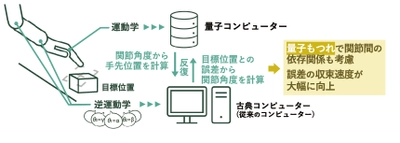 量子コンピューターによるロボットの姿勢制御手法を開発　 芝浦工大・早大・富士通、量子技術でロボットの姿勢制御を高精度化