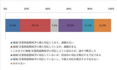 【図表A-8】今回調査時点の地域/企業間連携BCPの策定状況(n=804)