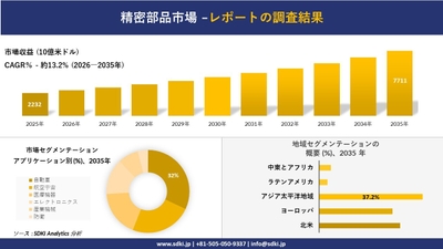 精密部品市場レポート概要