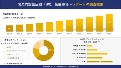 間欠的空気圧迫（IPC）装置市場 傾向、需要、成長分析、および2026－2035年の予測