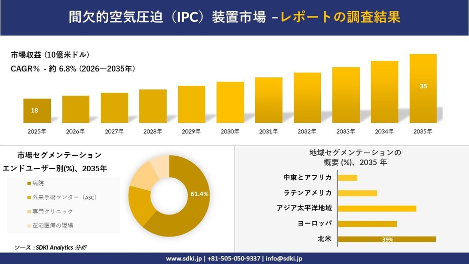 間欠的空気圧迫(IPC)装置市場規模推移予測と地域別シェア