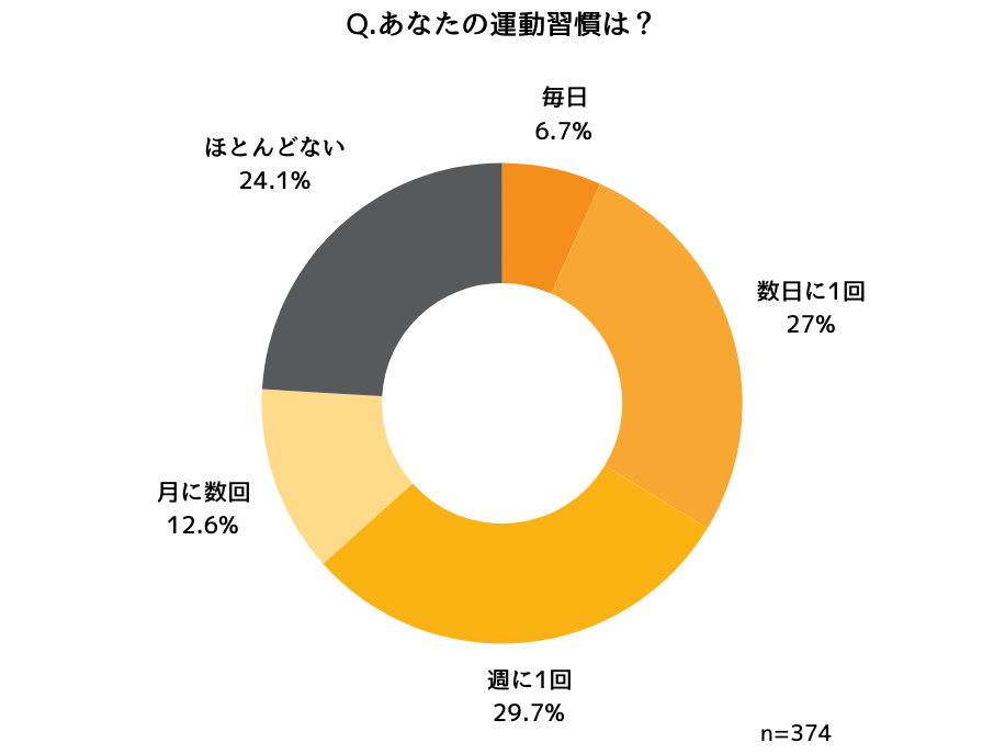 プロテインを飲み続ける方の運動習慣
