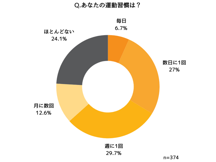 プロテインを飲み続ける方の運動習慣