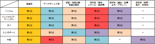 募集が増えると予想される「職種」を教えてください。　※国別