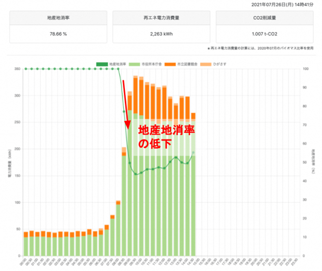 佐賀市環境価値証書発行システムで可視化されたリアルタイムの地産地消率