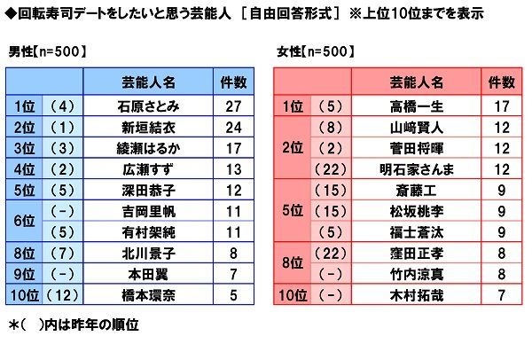 回転寿司デートをしたいと思う芸能人