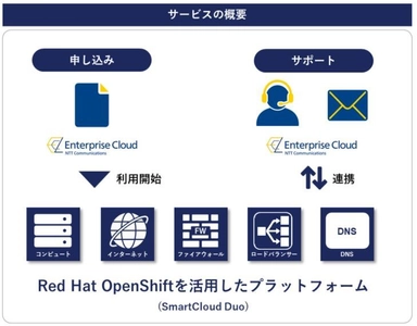 「Red Hat OpenShift」を活用したコンテナ運用環境が オンデマンドで利用可能なメニューを提供開始