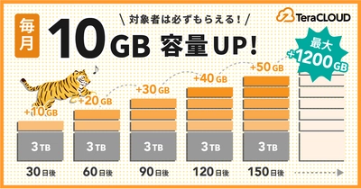 最大【1,200GB】の容量が自動で追加❗️長く使うほどお得なオンラインストレージサービス