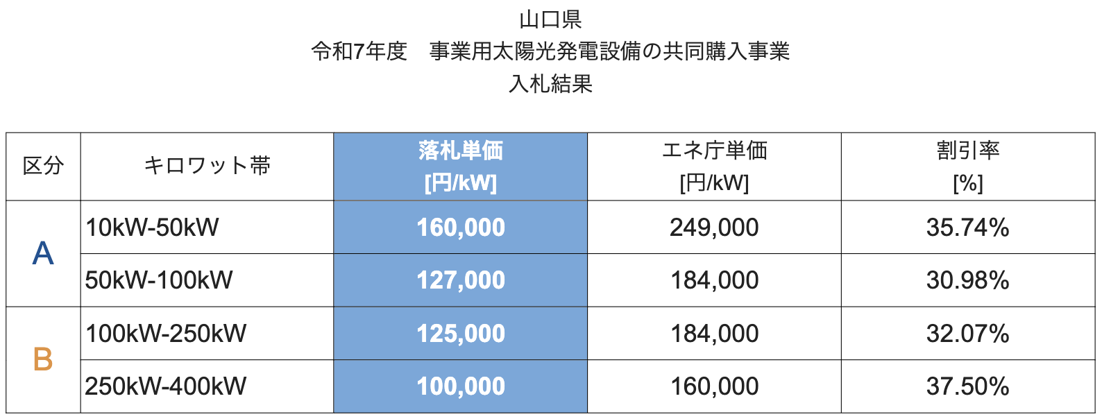 【最大約37.5％の費用低減】　山口県で実施中の太陽光発電設備の共同購入事業 「みんなの会社に太陽光」の入札が実施されました